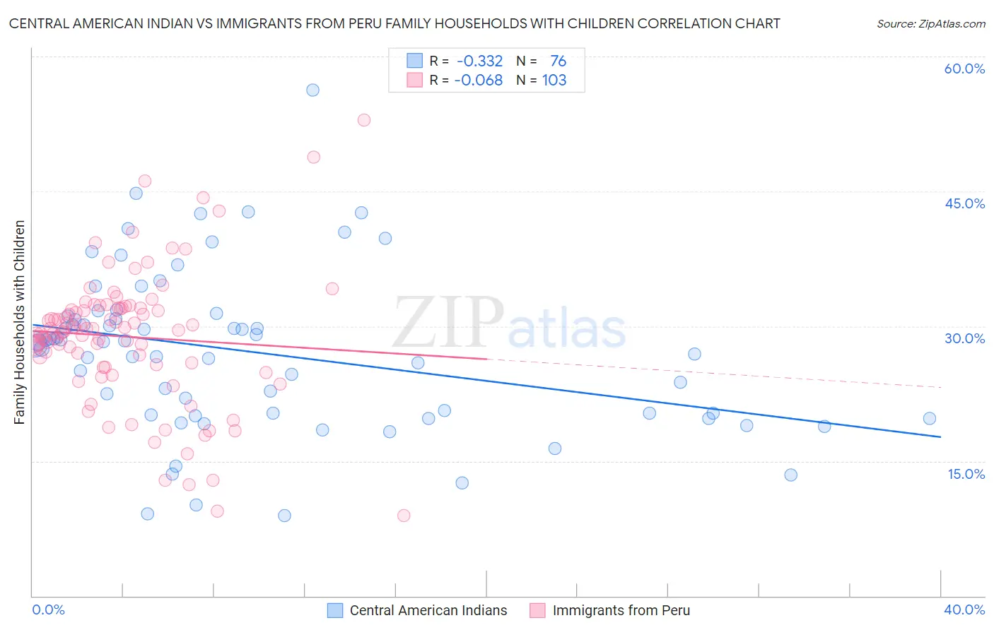 Central American Indian vs Immigrants from Peru Family Households with Children