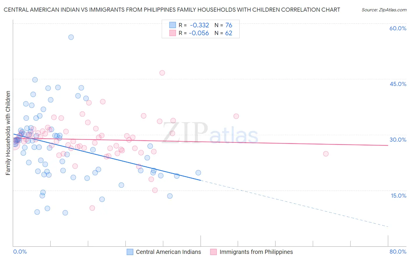 Central American Indian vs Immigrants from Philippines Family Households with Children