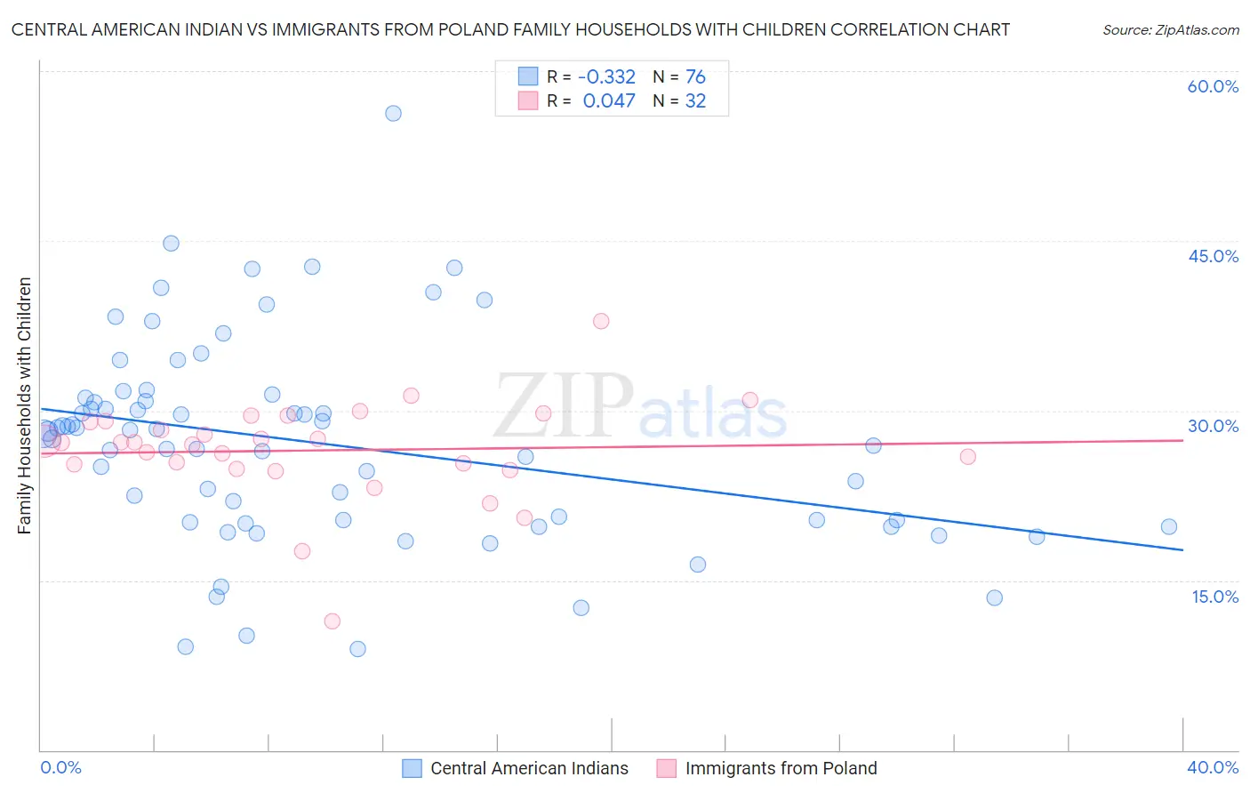 Central American Indian vs Immigrants from Poland Family Households with Children