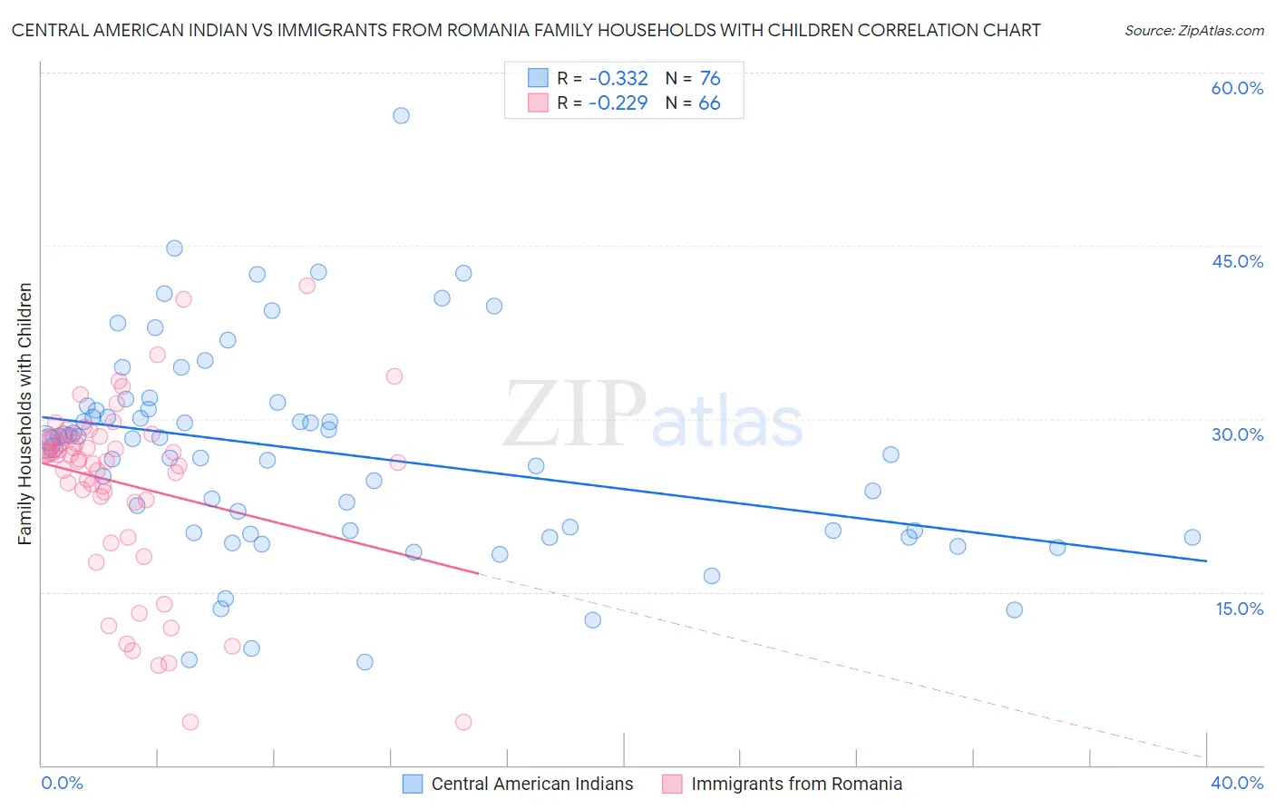 Central American Indian vs Immigrants from Romania Family Households with Children