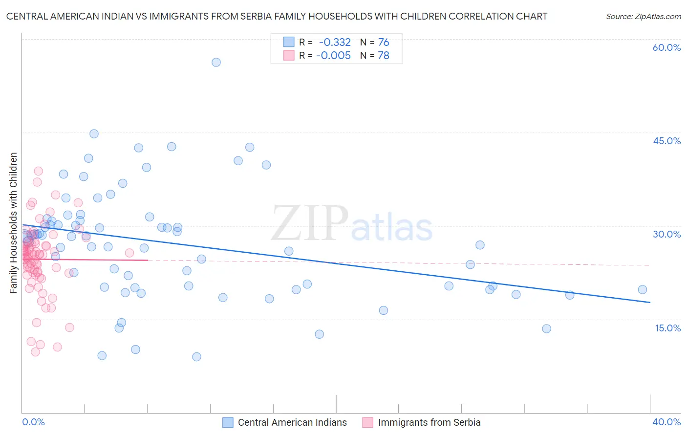 Central American Indian vs Immigrants from Serbia Family Households with Children