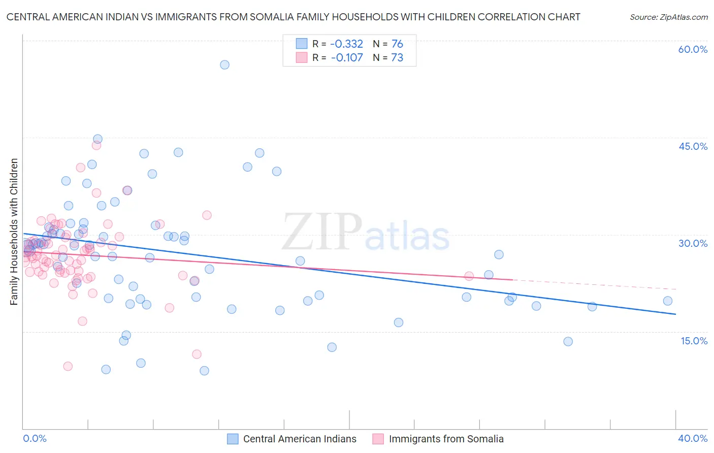 Central American Indian vs Immigrants from Somalia Family Households with Children