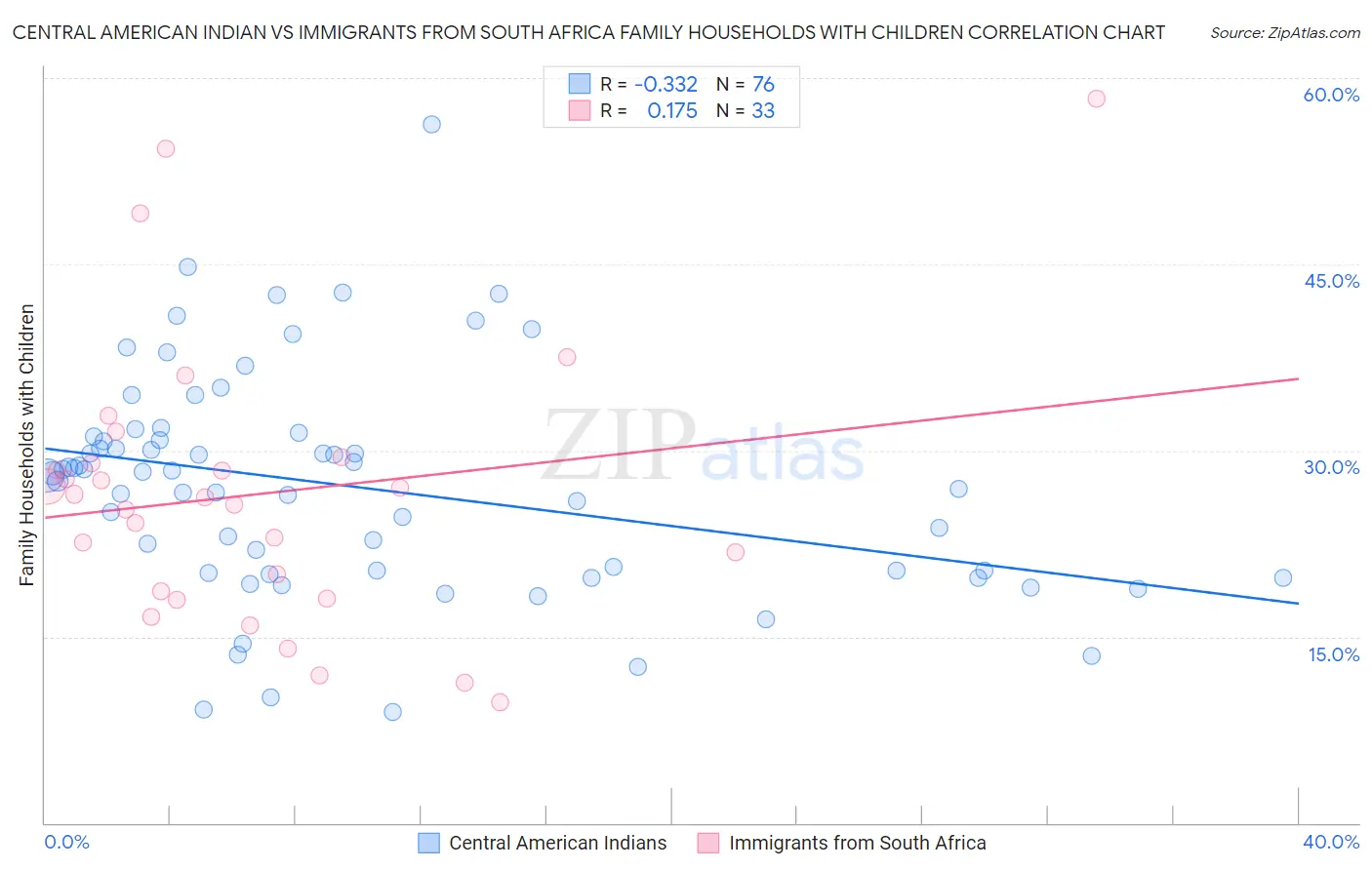 Central American Indian vs Immigrants from South Africa Family Households with Children