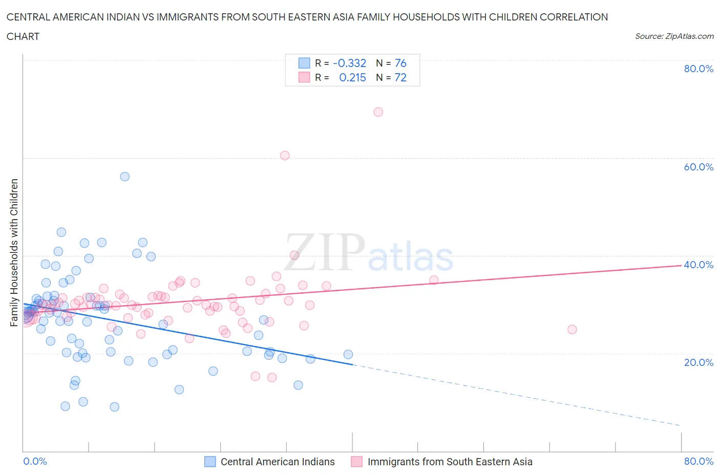 Central American Indian vs Immigrants from South Eastern Asia Family Households with Children
