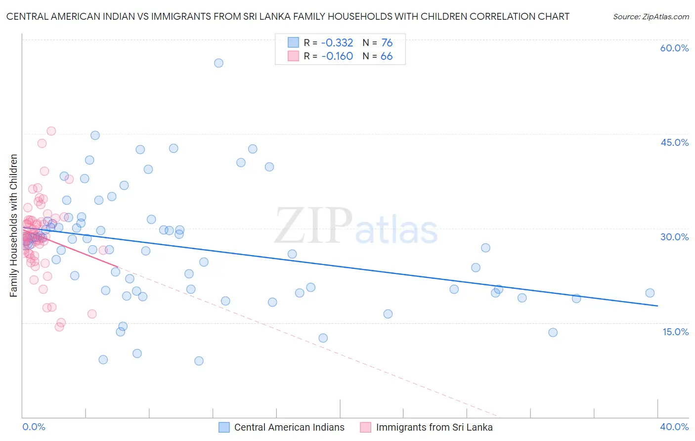 Central American Indian vs Immigrants from Sri Lanka Family Households with Children