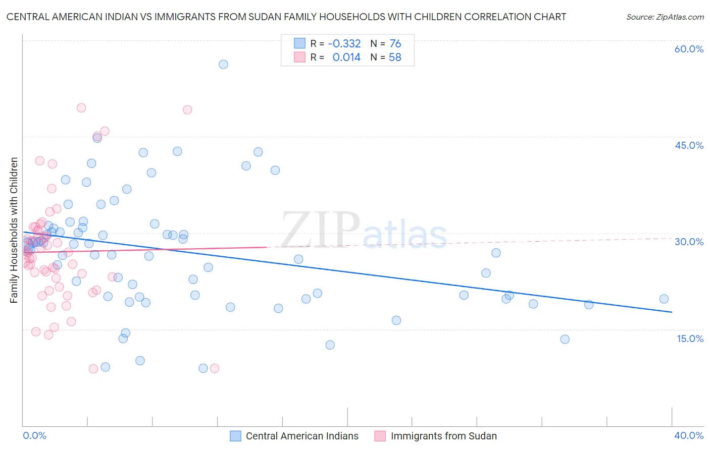 Central American Indian vs Immigrants from Sudan Family Households with Children