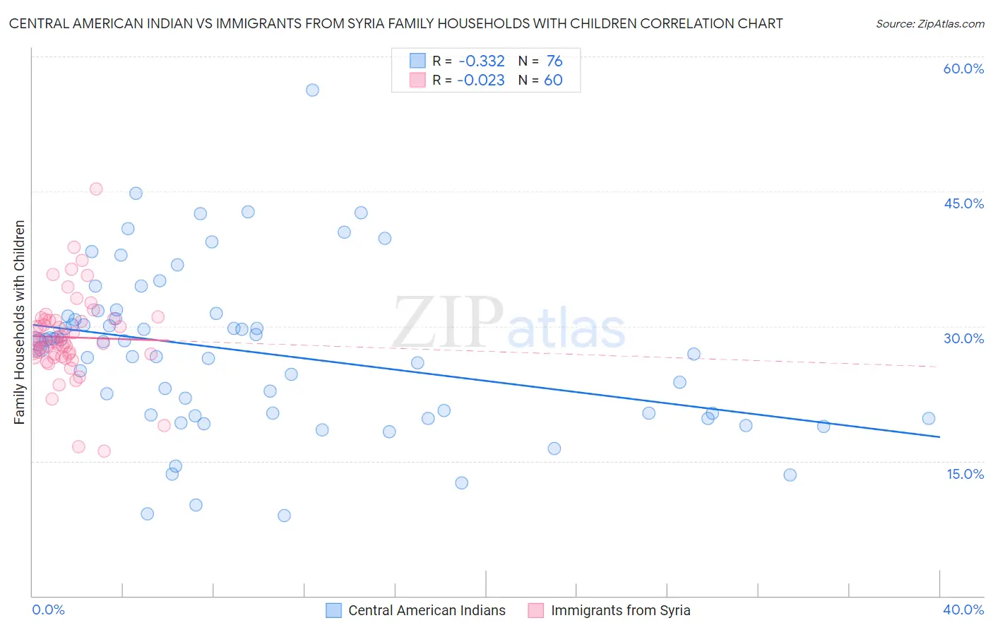 Central American Indian vs Immigrants from Syria Family Households with Children