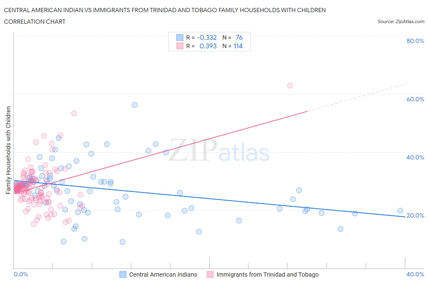 Central American Indian vs Immigrants from Trinidad and Tobago Family Households with Children