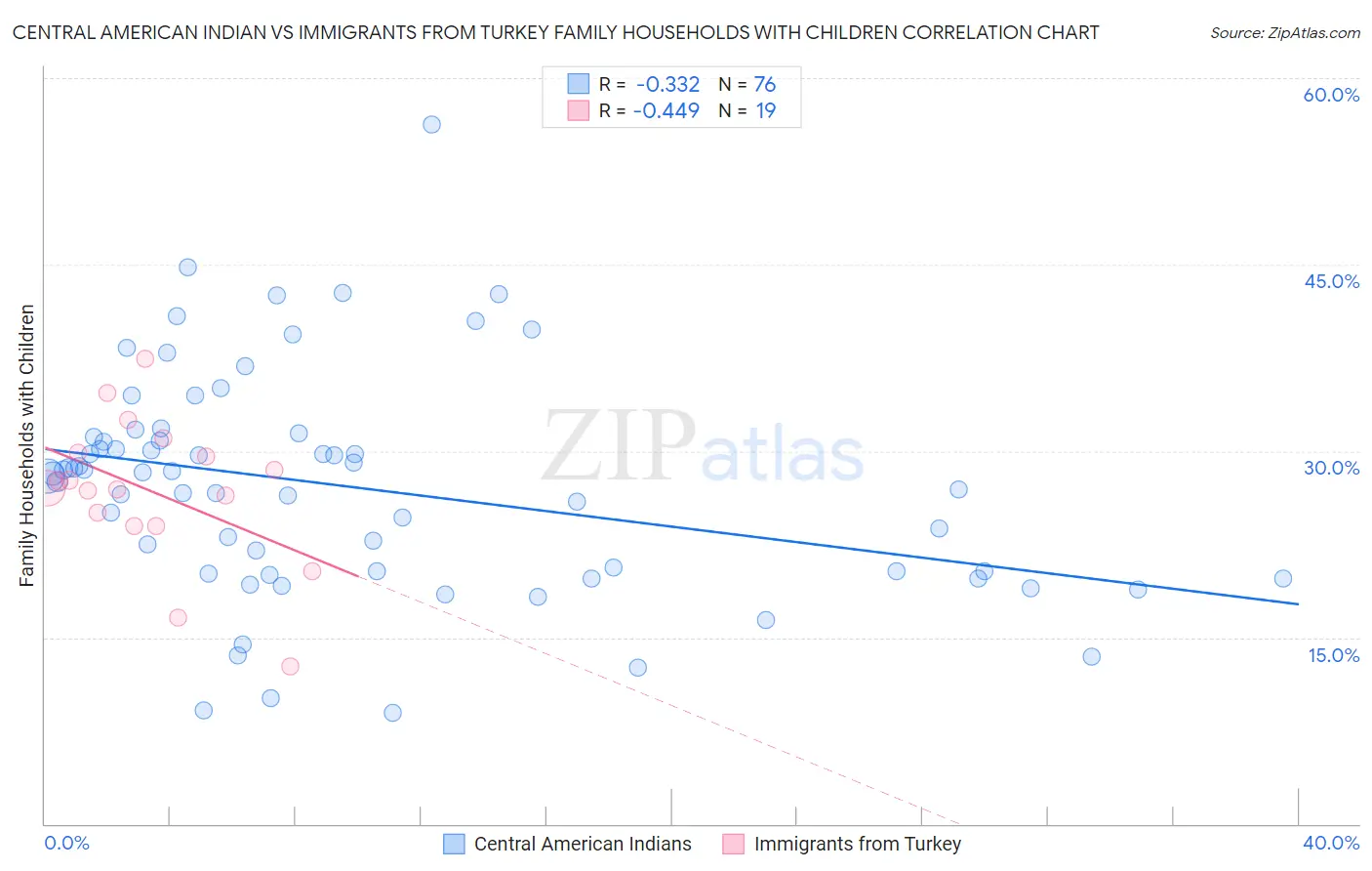 Central American Indian vs Immigrants from Turkey Family Households with Children