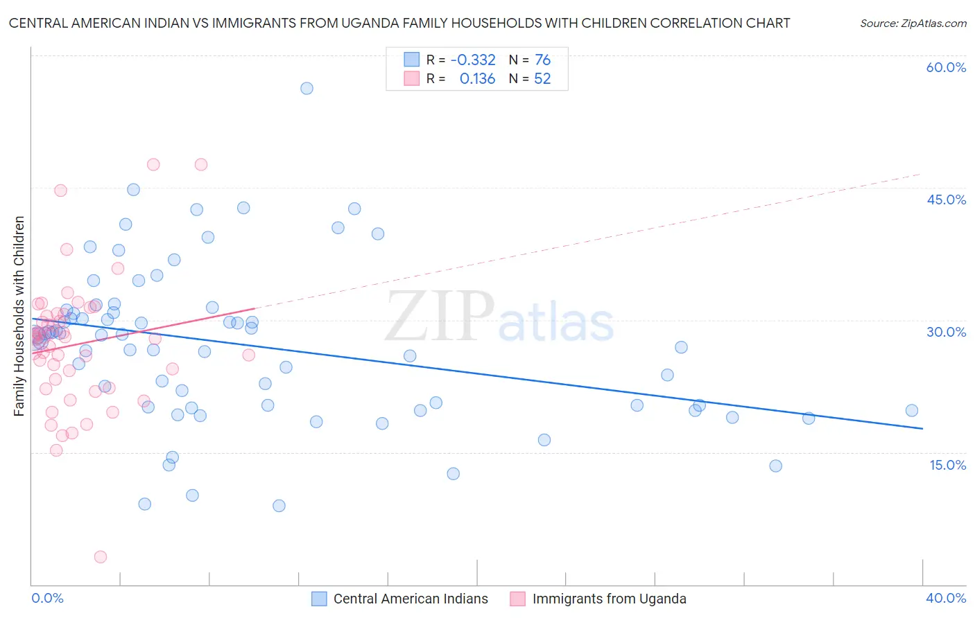 Central American Indian vs Immigrants from Uganda Family Households with Children