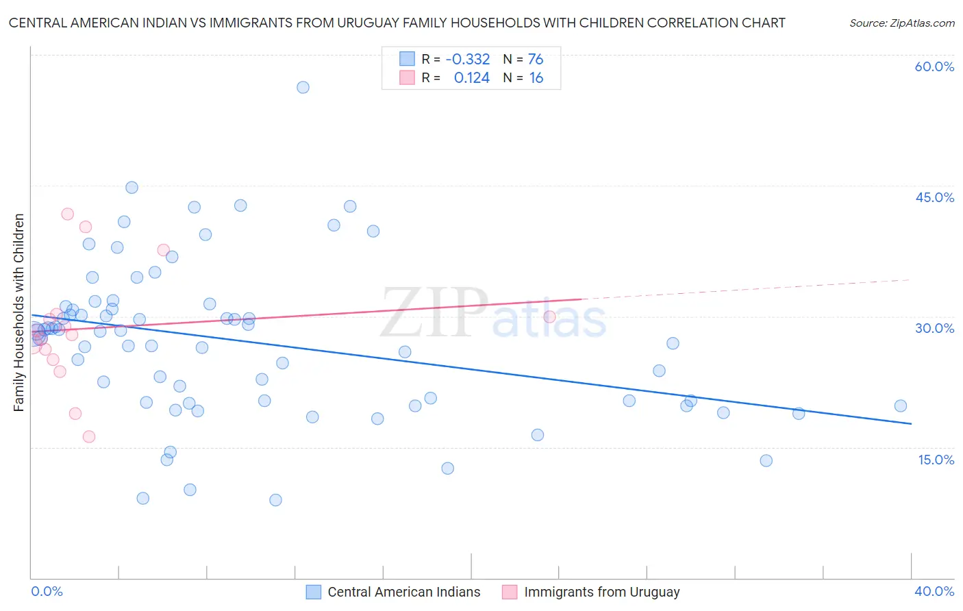 Central American Indian vs Immigrants from Uruguay Family Households with Children