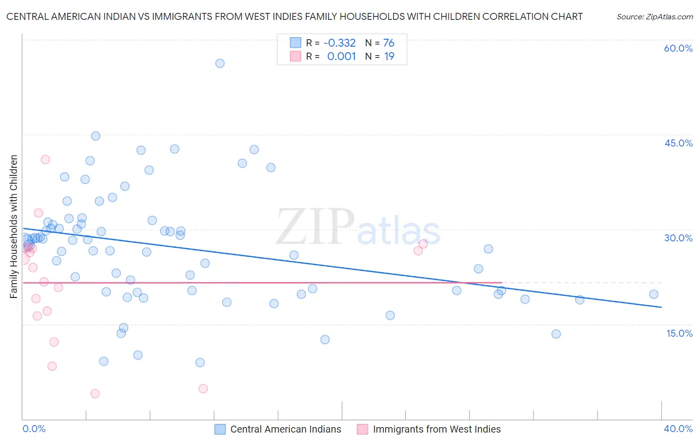 Central American Indian vs Immigrants from West Indies Family Households with Children