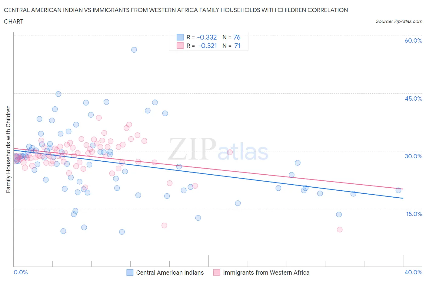 Central American Indian vs Immigrants from Western Africa Family Households with Children