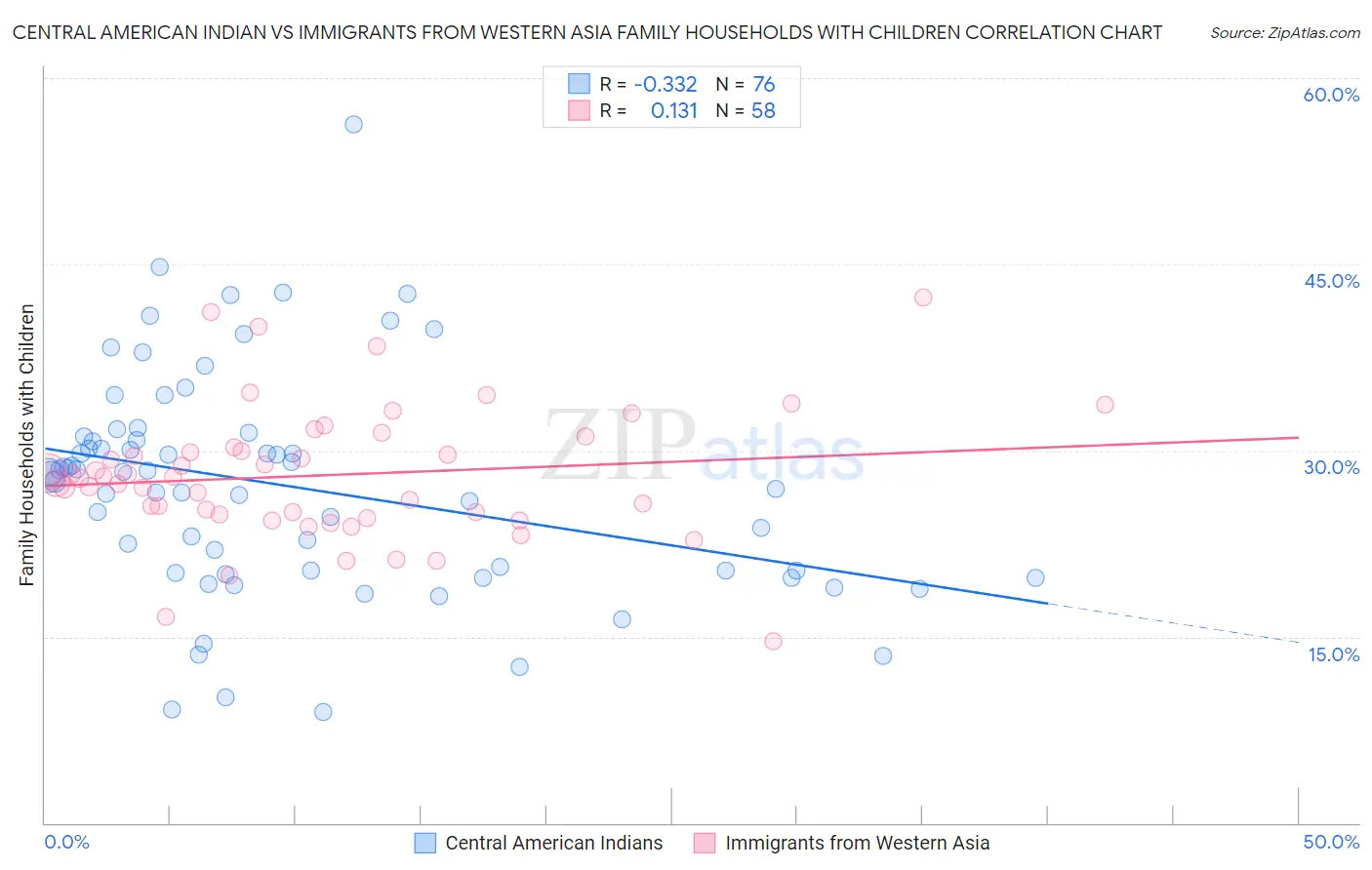 Central American Indian vs Immigrants from Western Asia Family Households with Children