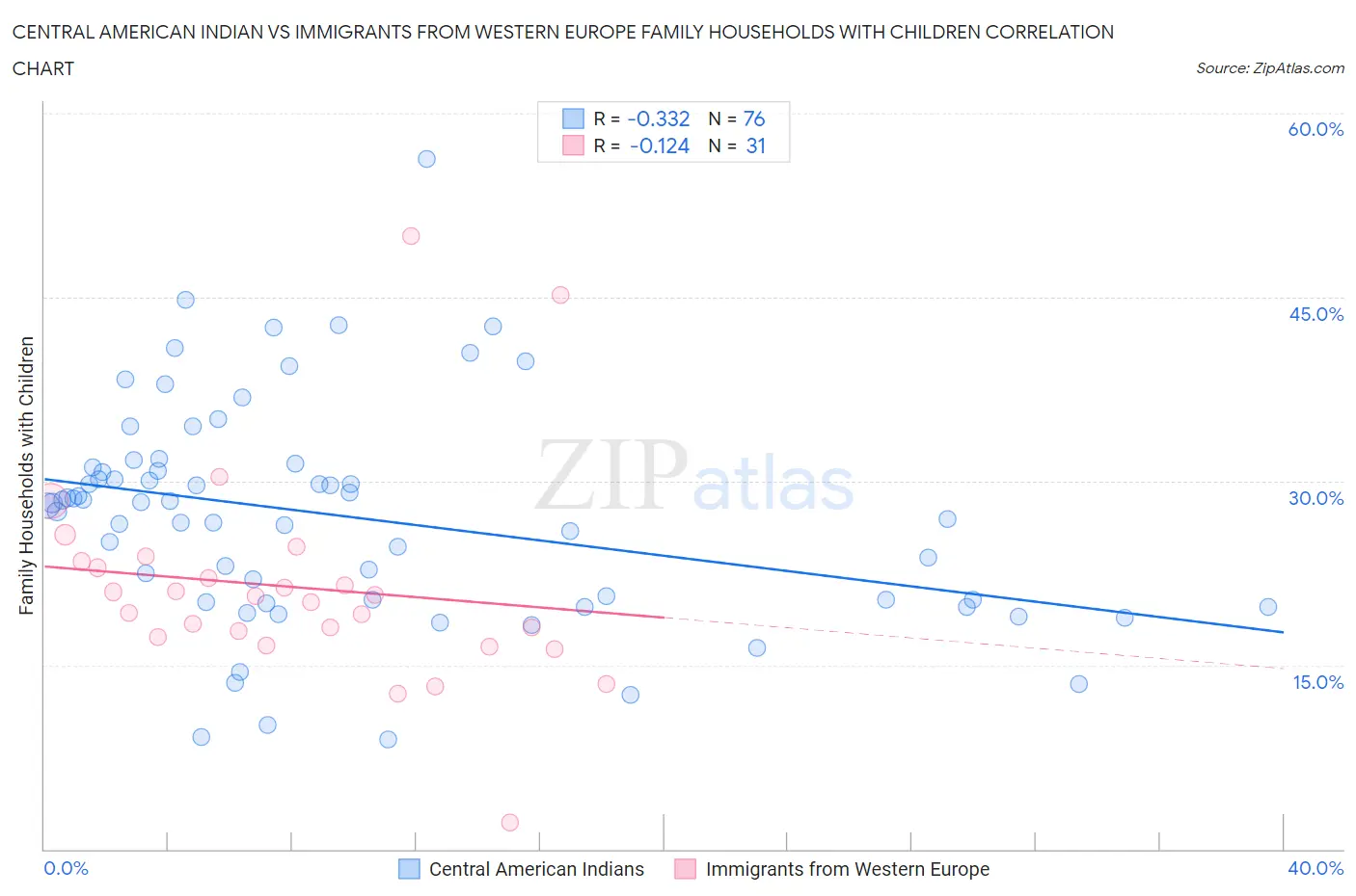 Central American Indian vs Immigrants from Western Europe Family Households with Children