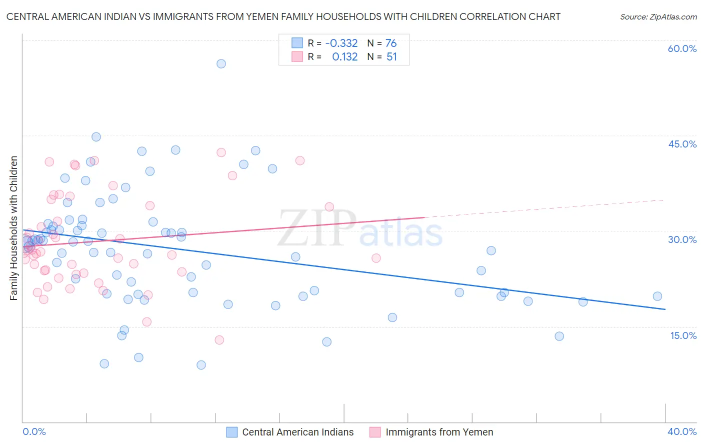 Central American Indian vs Immigrants from Yemen Family Households with Children