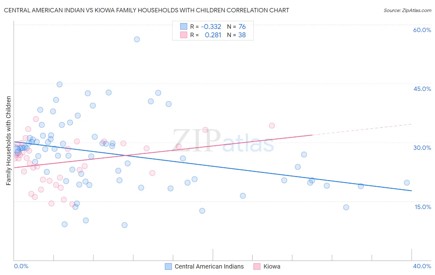 Central American Indian vs Kiowa Family Households with Children
