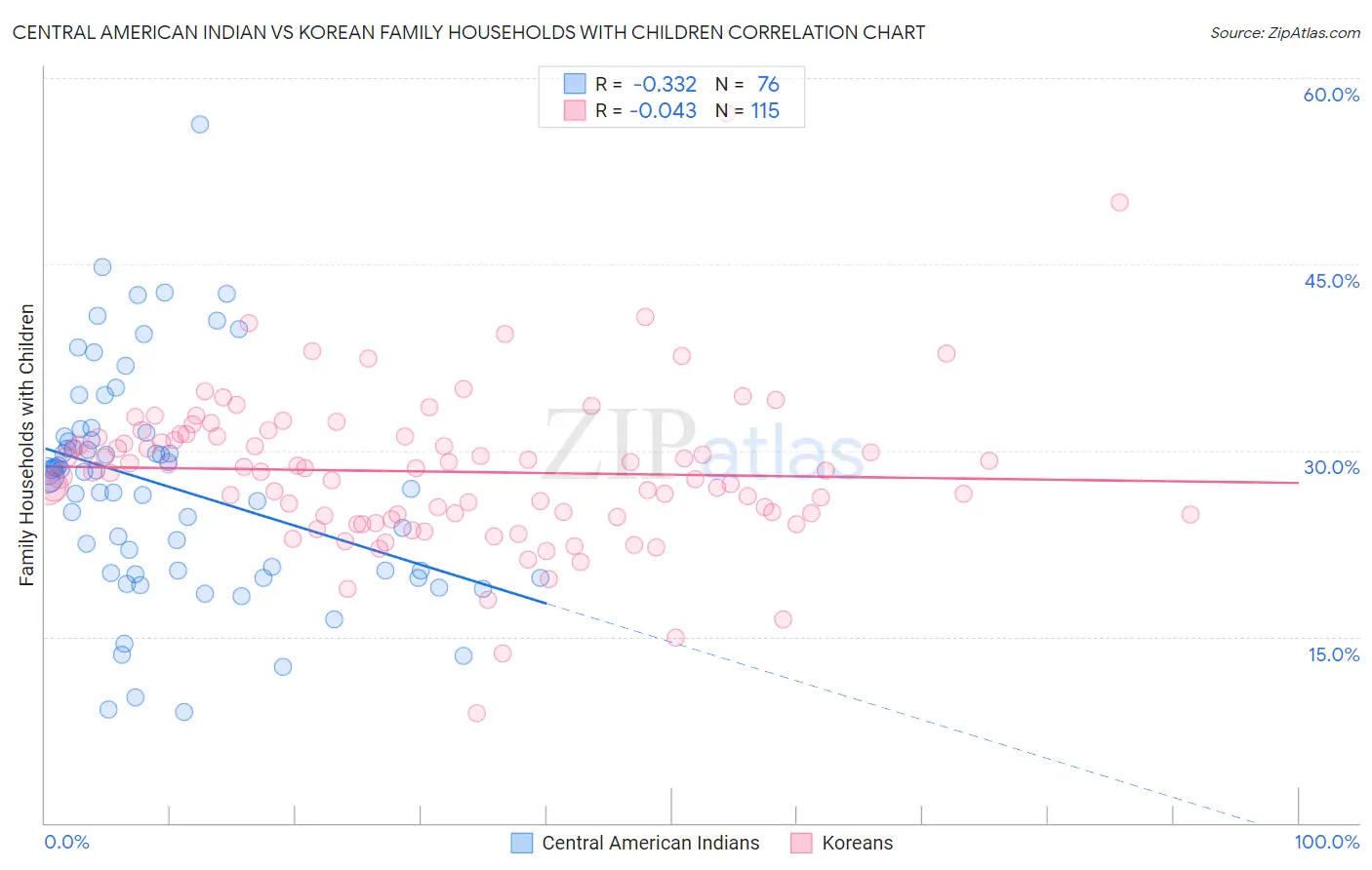 Central American Indian vs Korean Family Households with Children