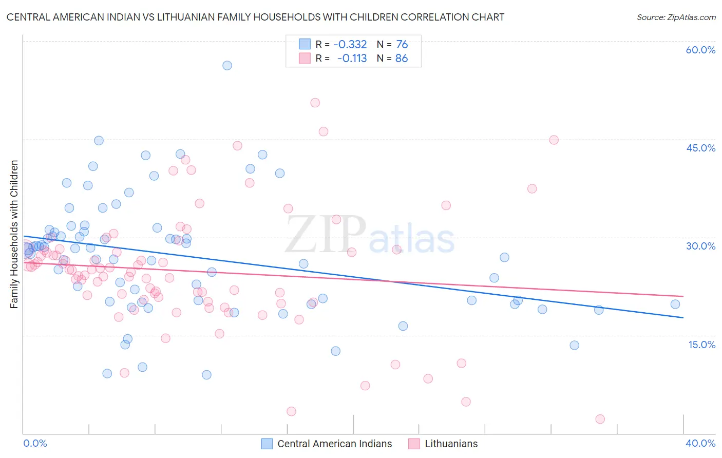 Central American Indian vs Lithuanian Family Households with Children