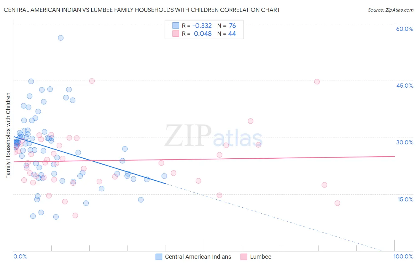 Central American Indian vs Lumbee Family Households with Children