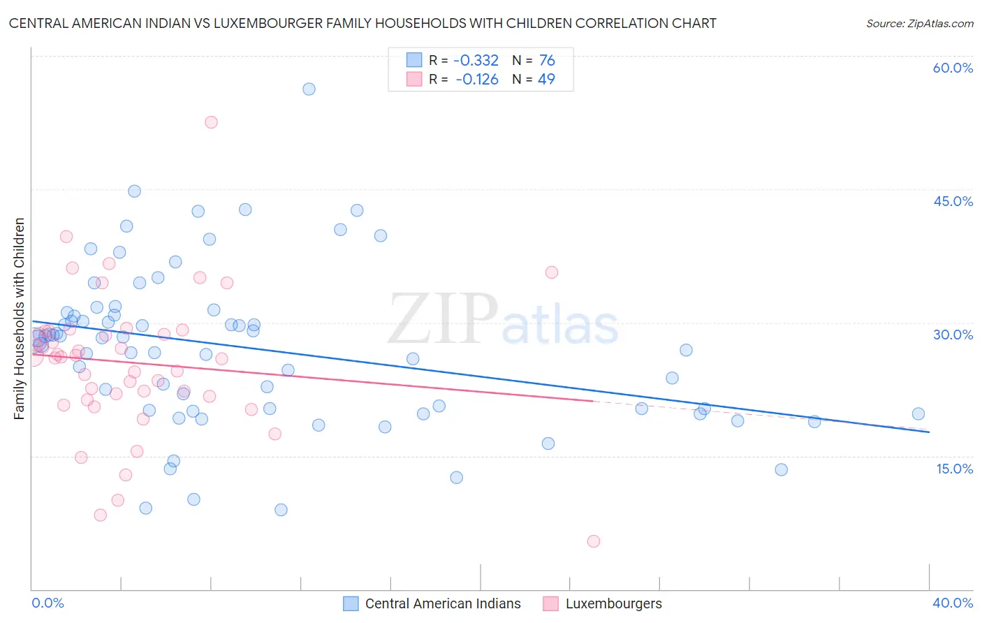Central American Indian vs Luxembourger Family Households with Children