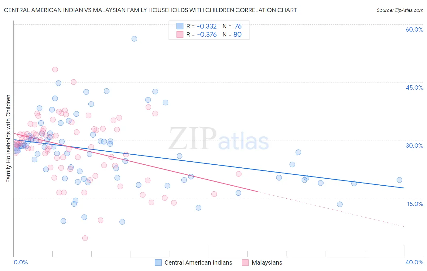 Central American Indian vs Malaysian Family Households with Children