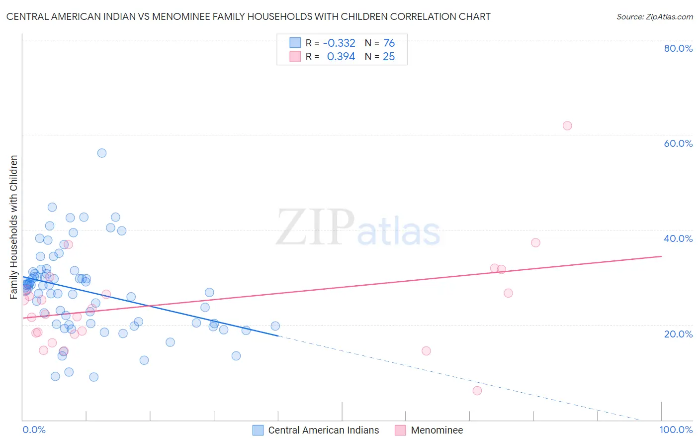 Central American Indian vs Menominee Family Households with Children