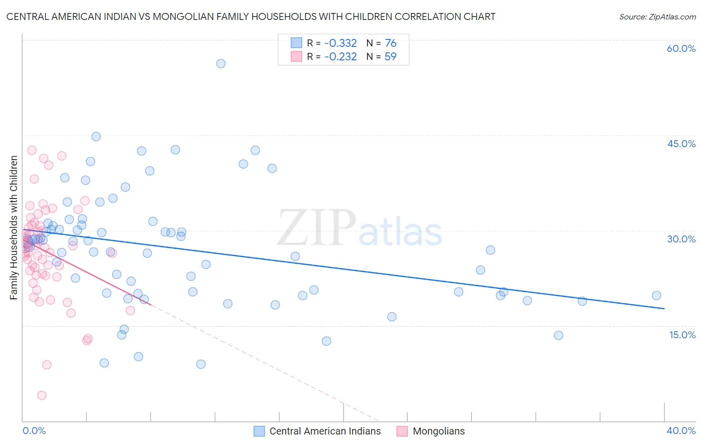 Central American Indian vs Mongolian Family Households with Children