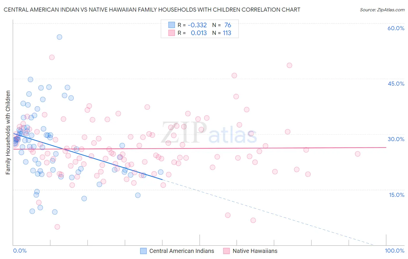 Central American Indian vs Native Hawaiian Family Households with Children