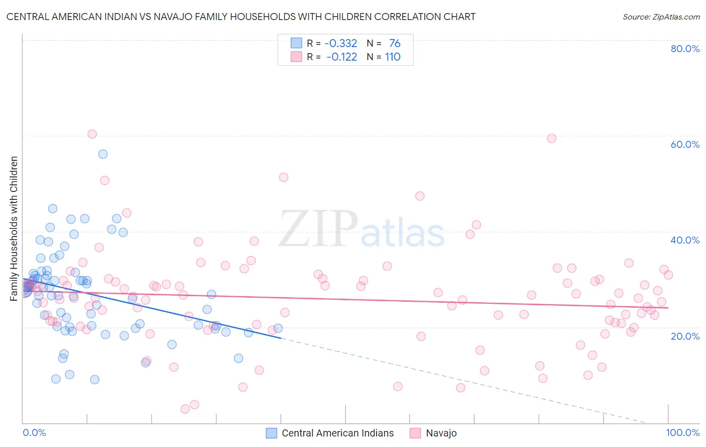 Central American Indian vs Navajo Family Households with Children