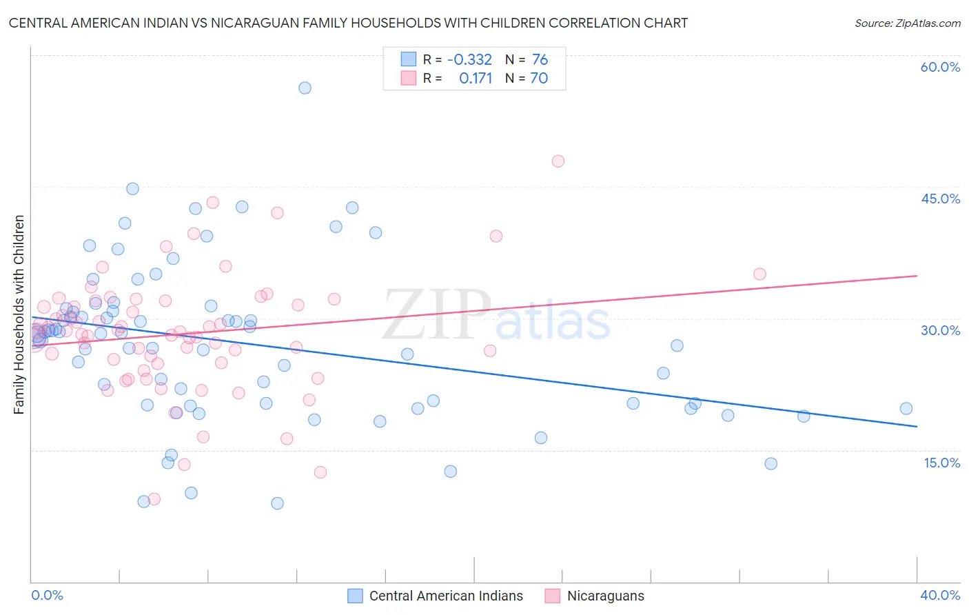 Central American Indian vs Nicaraguan Family Households with Children