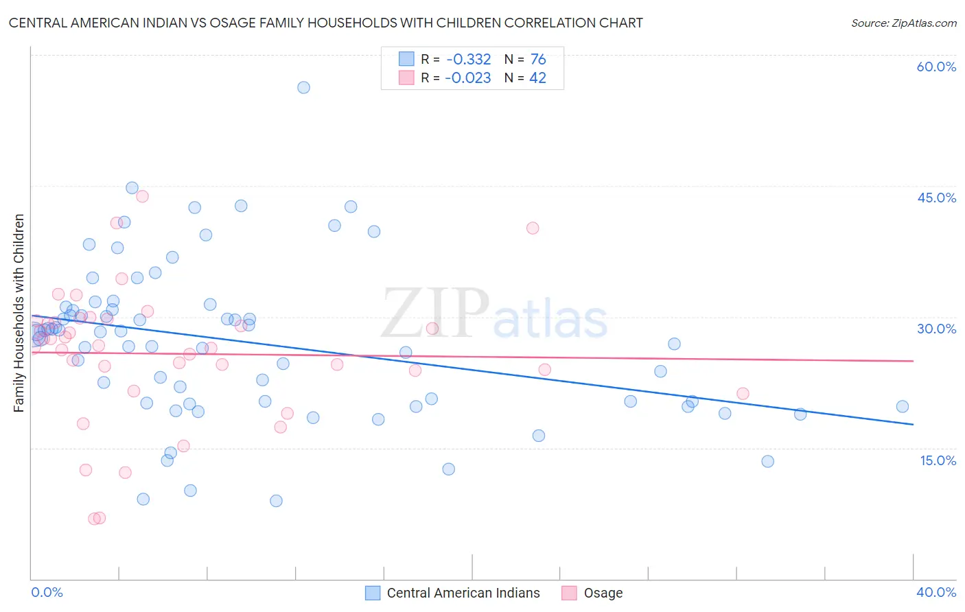 Central American Indian vs Osage Family Households with Children