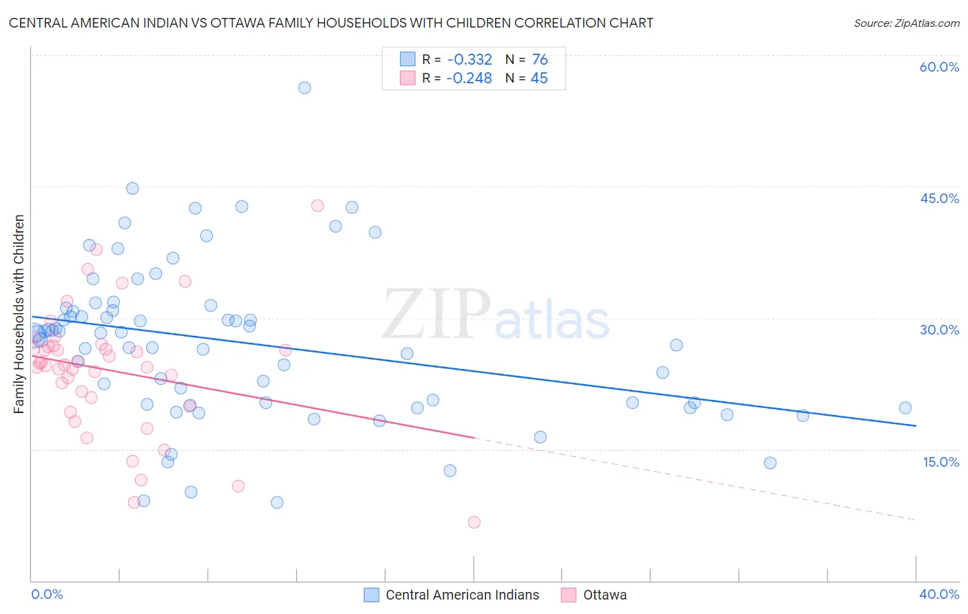 Central American Indian vs Ottawa Family Households with Children