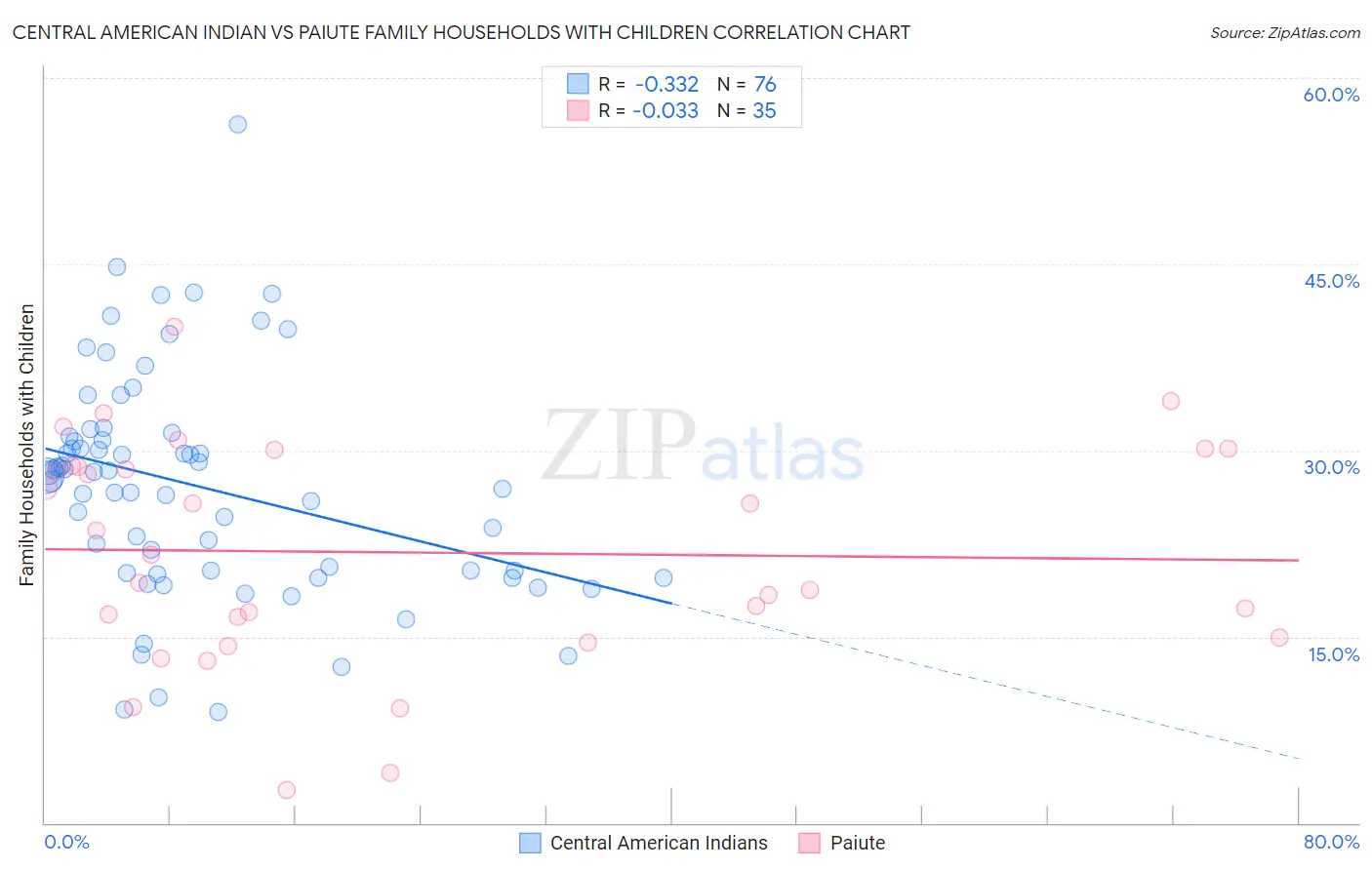 Central American Indian vs Paiute Family Households with Children