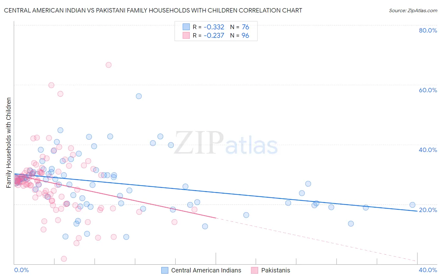 Central American Indian vs Pakistani Family Households with Children
