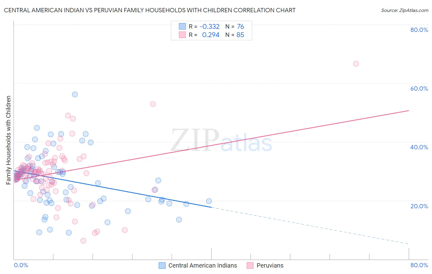 Central American Indian vs Peruvian Family Households with Children