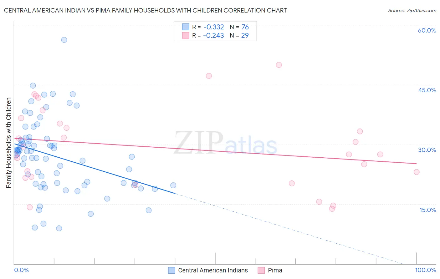 Central American Indian vs Pima Family Households with Children