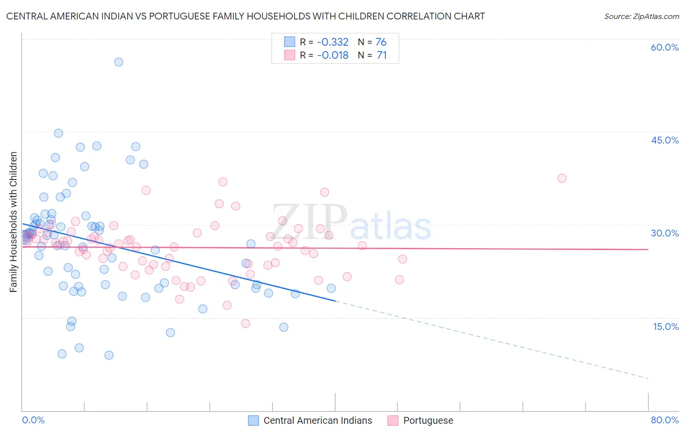 Central American Indian vs Portuguese Family Households with Children