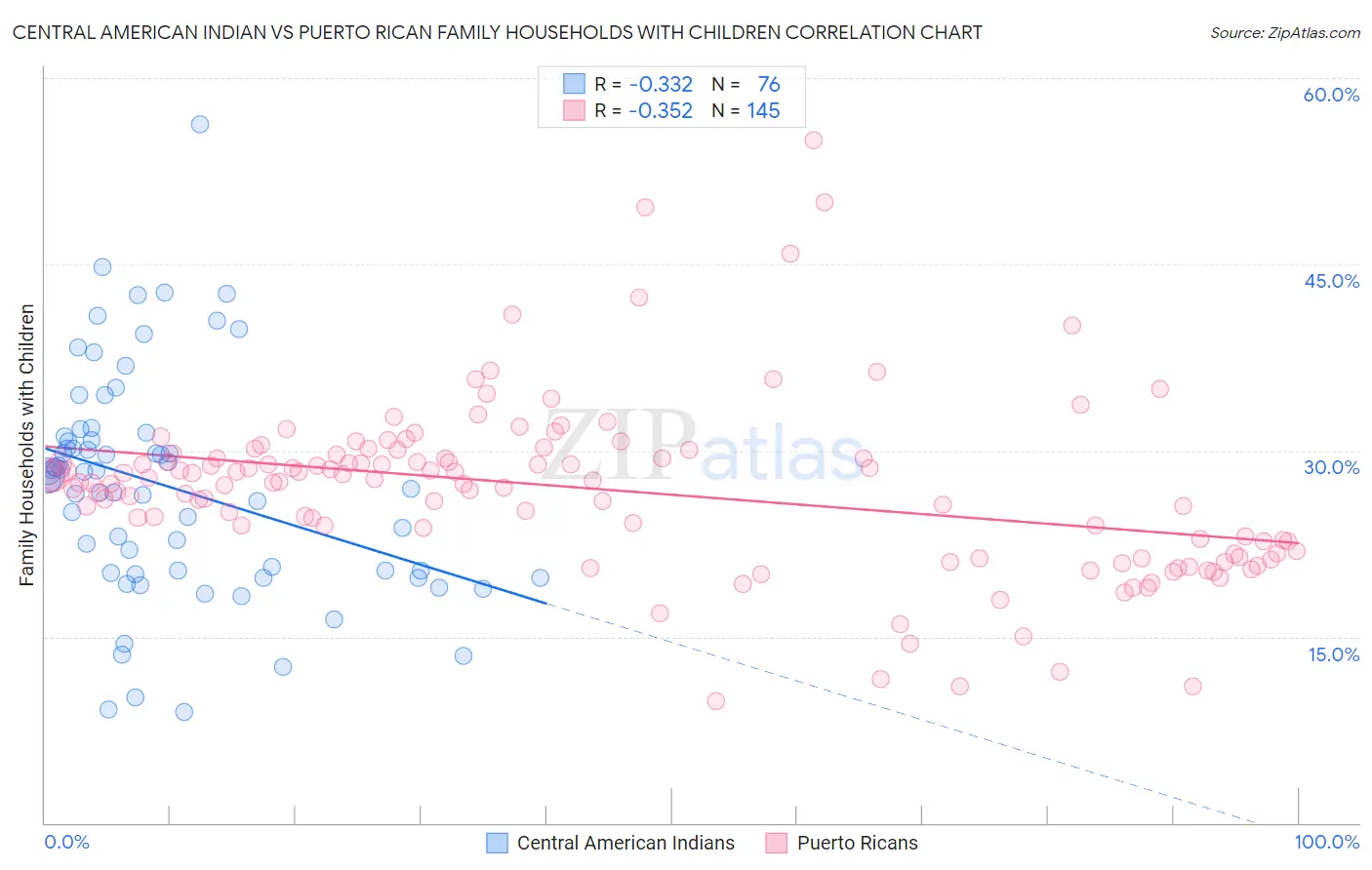 Central American Indian vs Puerto Rican Family Households with Children
