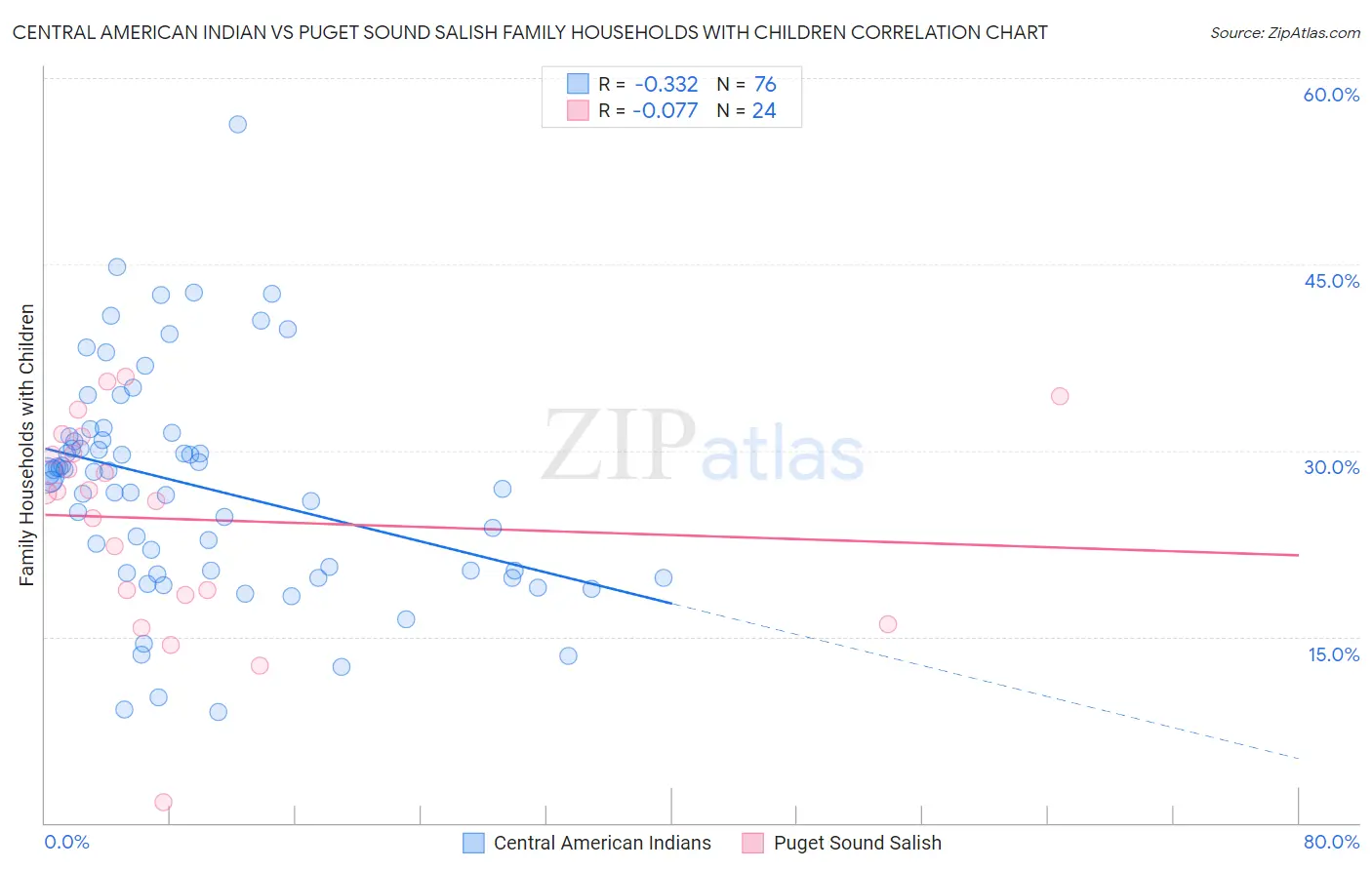 Central American Indian vs Puget Sound Salish Family Households with Children