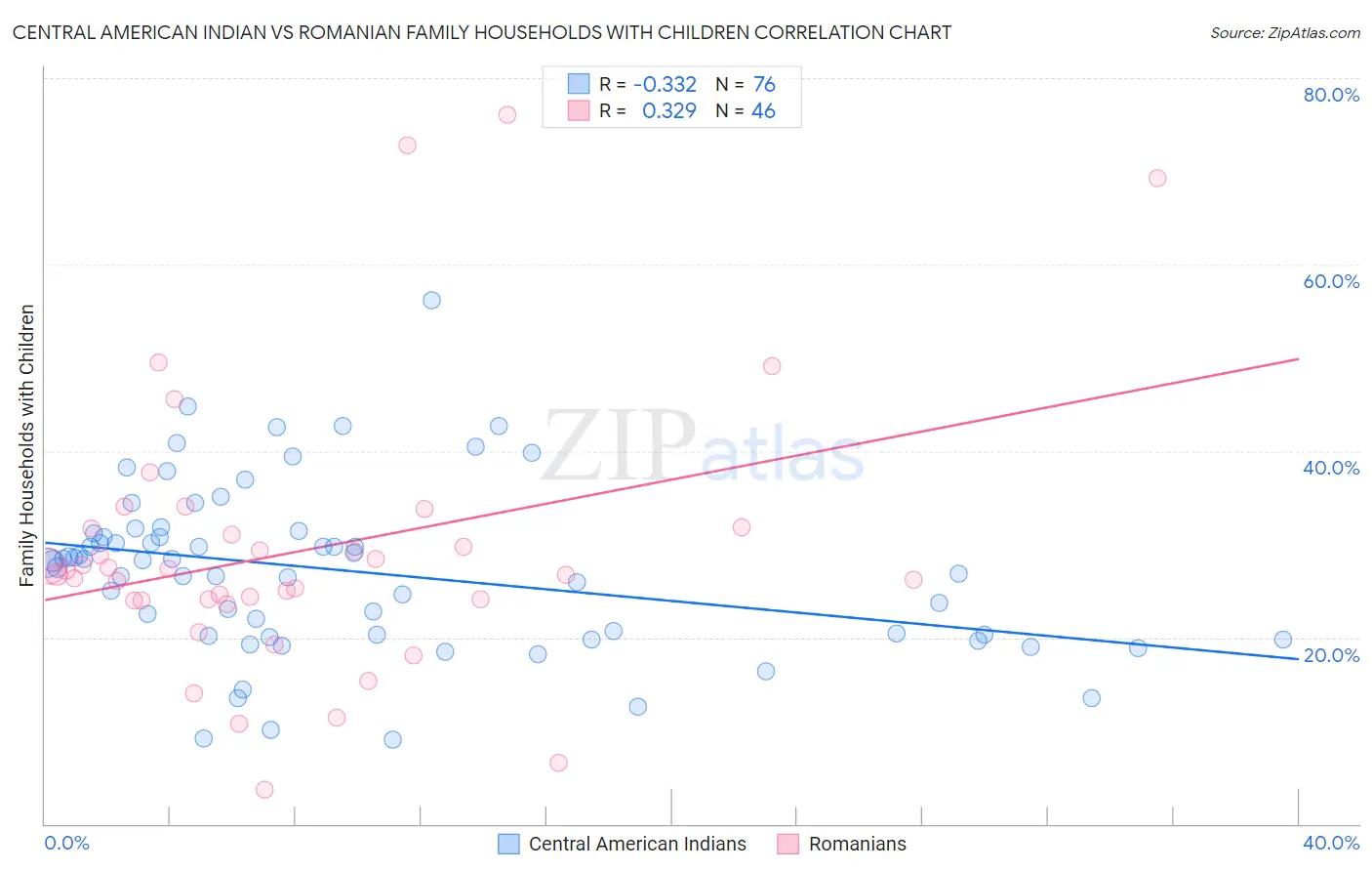 Central American Indian vs Romanian Family Households with Children