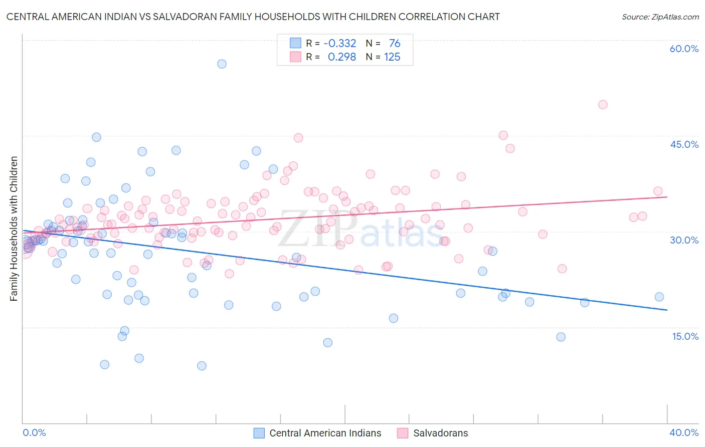 Central American Indian vs Salvadoran Family Households with Children