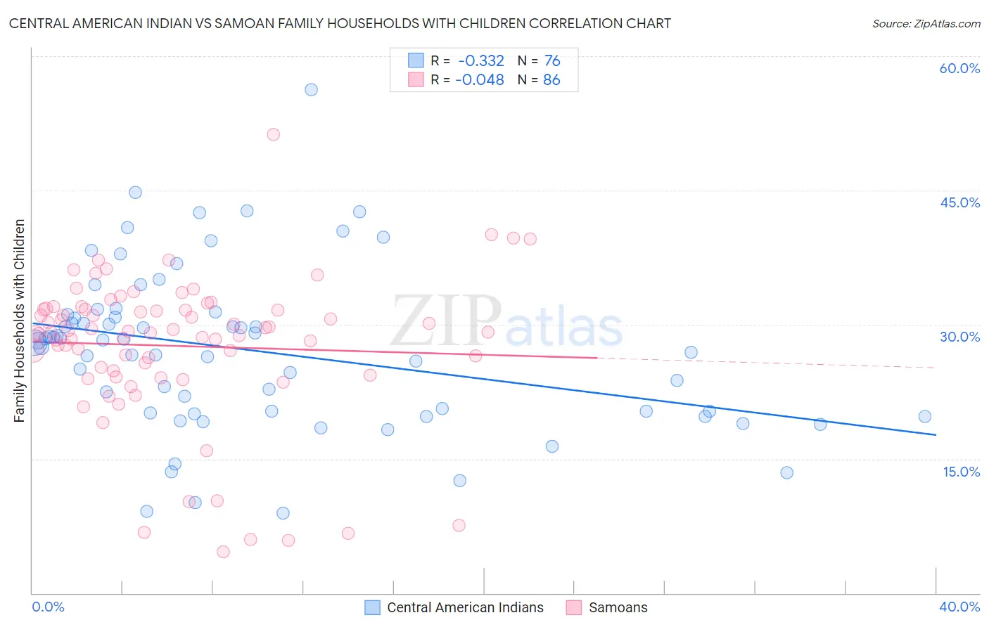 Central American Indian vs Samoan Family Households with Children