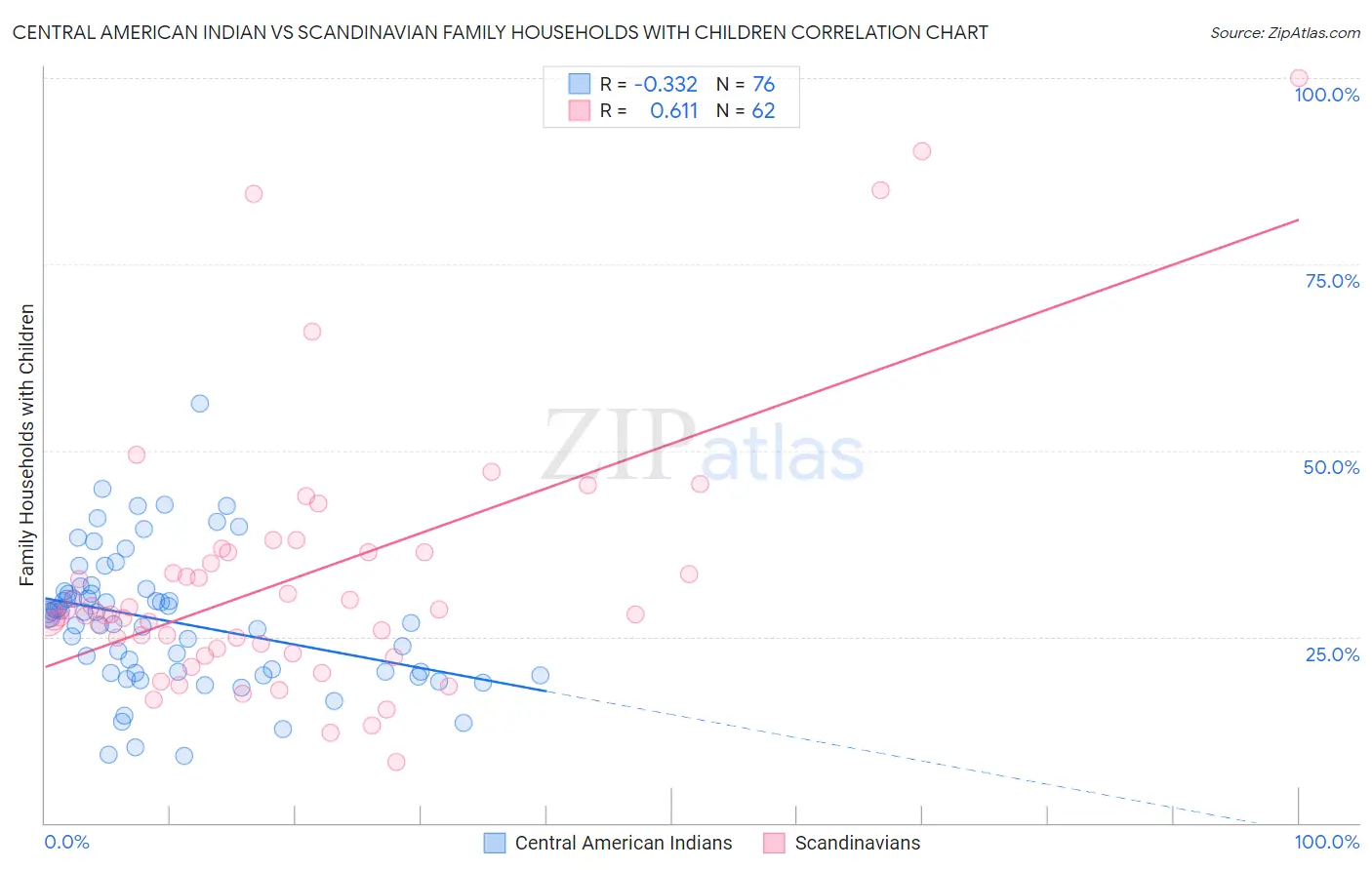 Central American Indian vs Scandinavian Family Households with Children