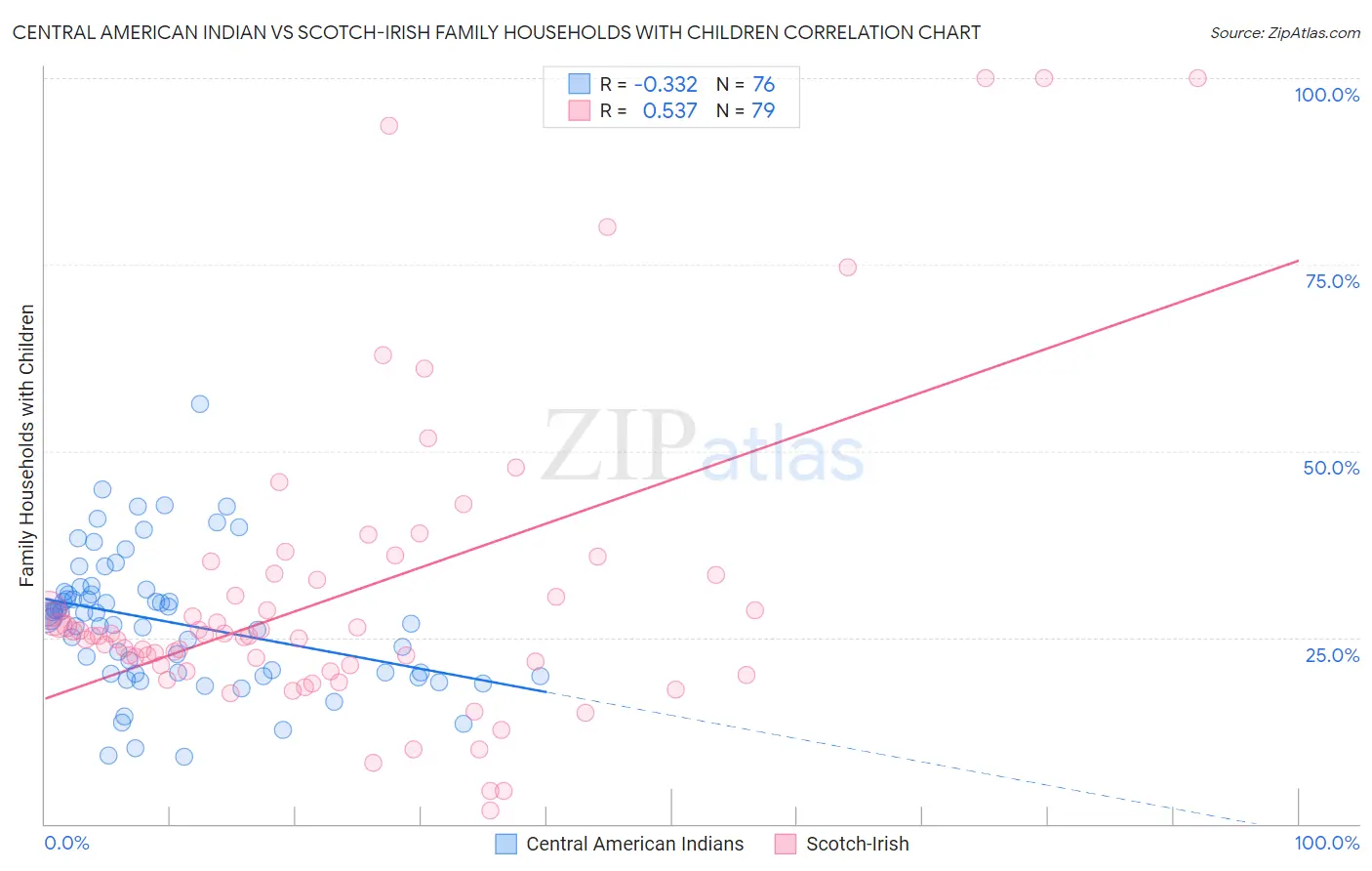 Central American Indian vs Scotch-Irish Family Households with Children