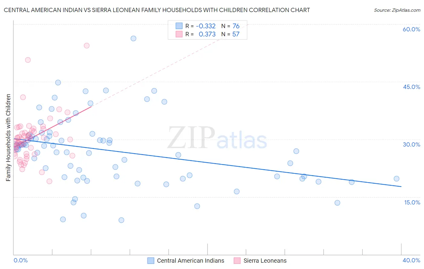 Central American Indian vs Sierra Leonean Family Households with Children