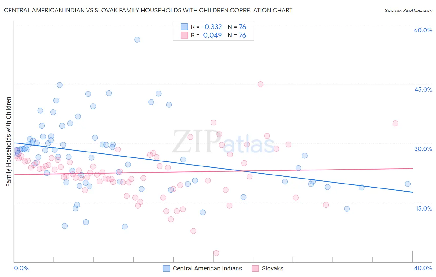 Central American Indian vs Slovak Family Households with Children