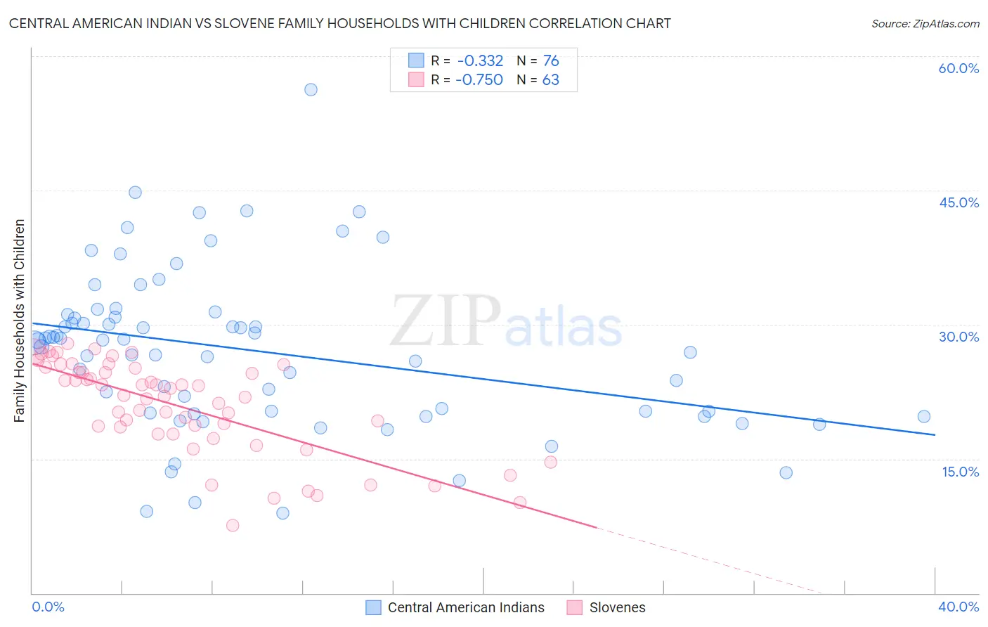Central American Indian vs Slovene Family Households with Children