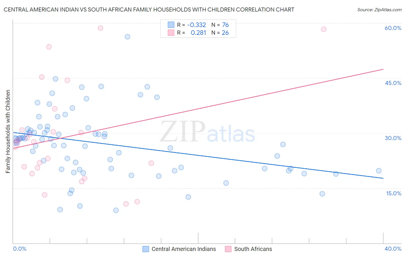Central American Indian vs South African Family Households with Children
