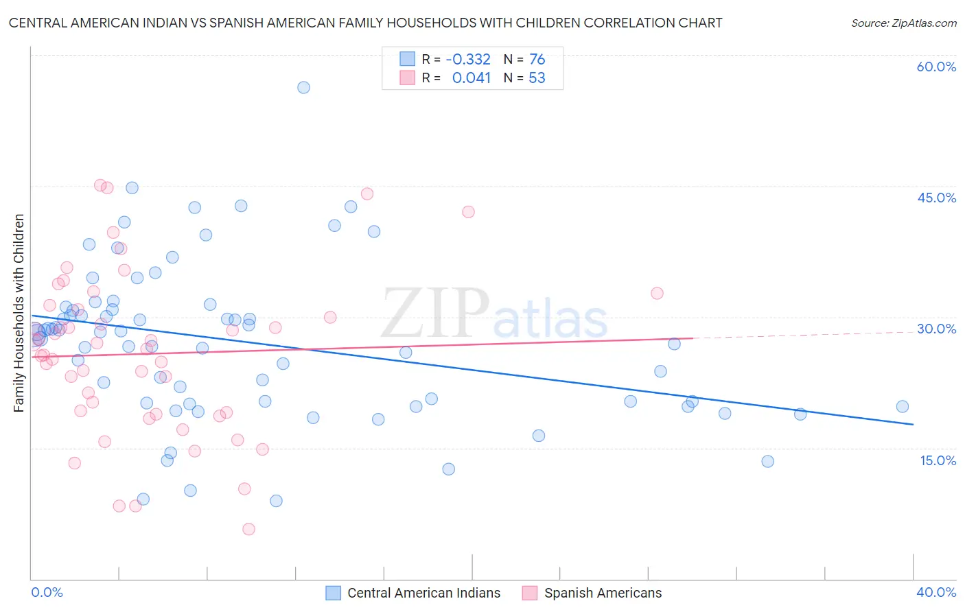 Central American Indian vs Spanish American Family Households with Children